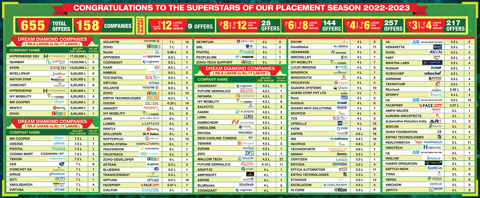 Placement Statistics